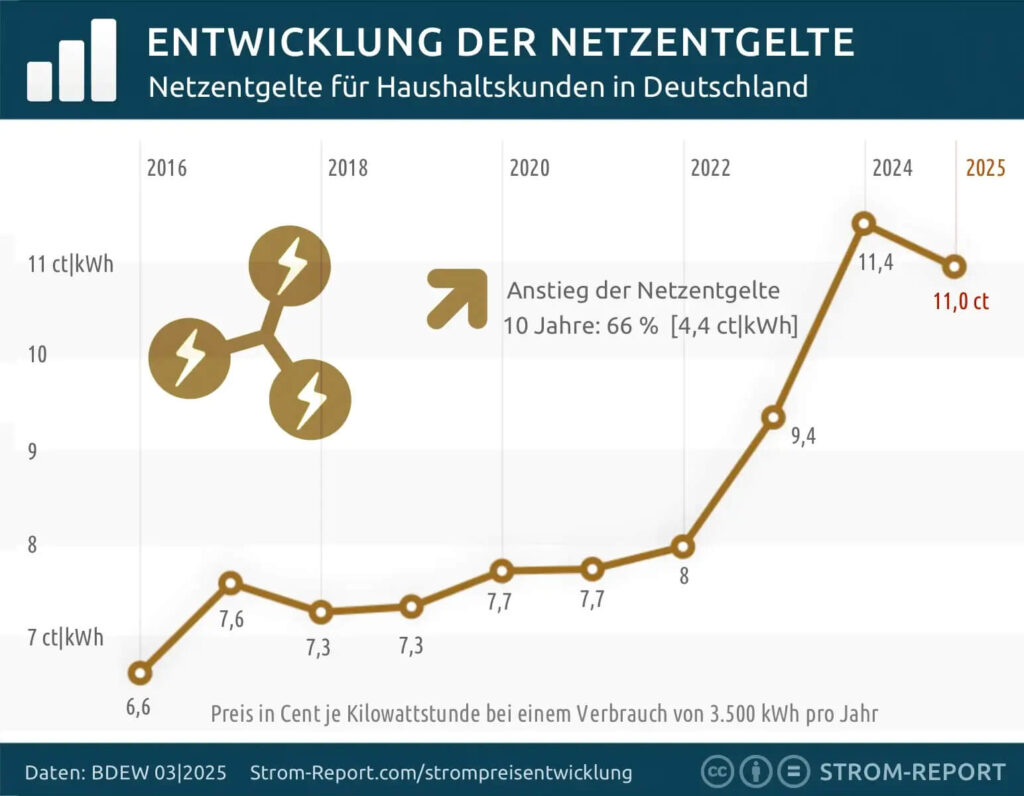 Entwicklung der Netzentgelte in der historischen Übersicht seit 2016