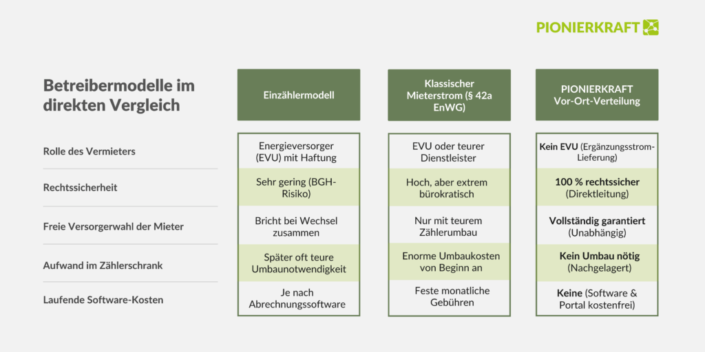 Die Betreibermodelle Einzählermodell, klassischer Mieterstrom und die Vort-Ort-Verteilung von Pionierkraft im direkten Vergleich